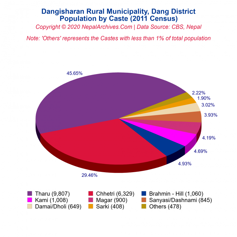 Population by Castes Chart of Dangisharan Rural Municipality