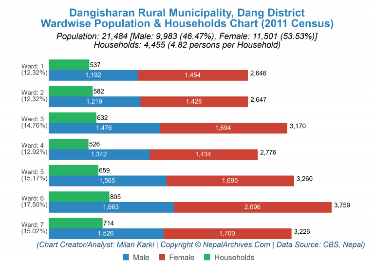 Wardwise Population Chart of Dangisharan Rural Municipality