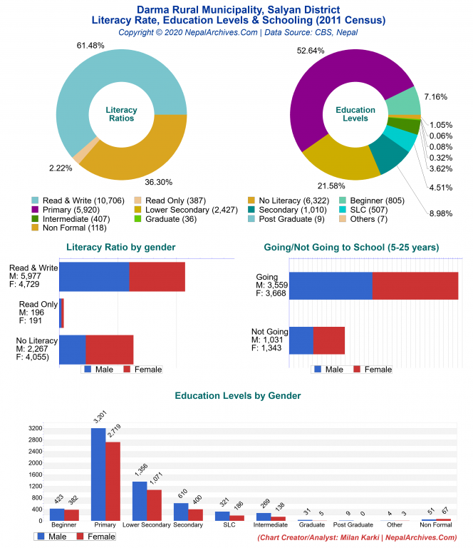 Literacy, Education Levels & Schooling Charts of Darma Rural Municipality Literacy, Education Levels & Schooling Charts of Darma Rural Municipality