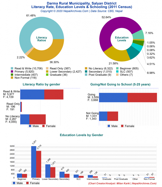 Literacy, Education Levels & Schooling Charts of Darma Rural Municipality