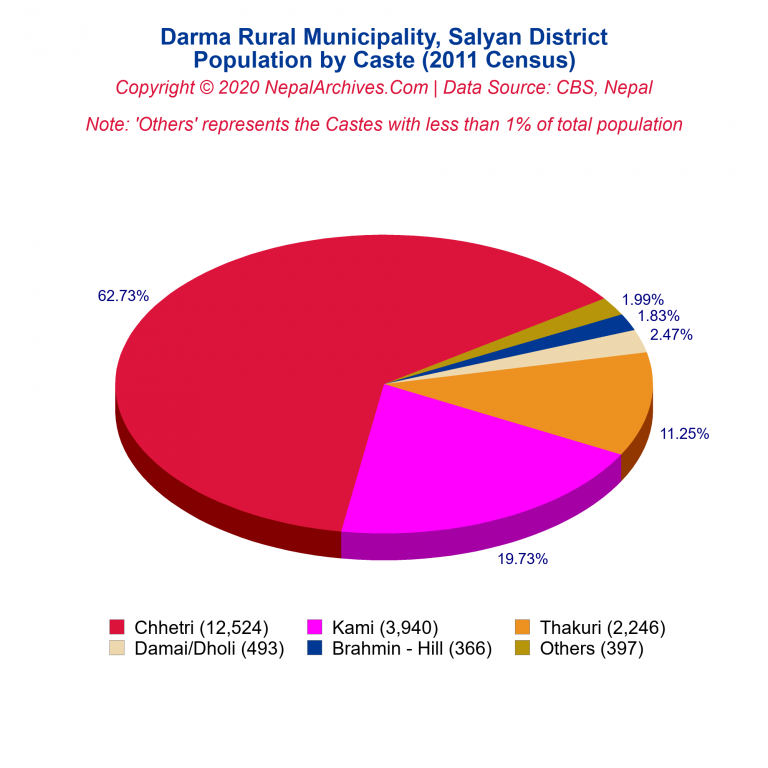 Population by Castes Chart of Darma Rural Municipality