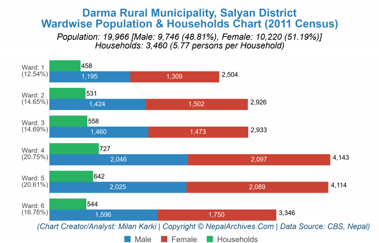 Wardwise Population Chart of Darma Rural Municipality