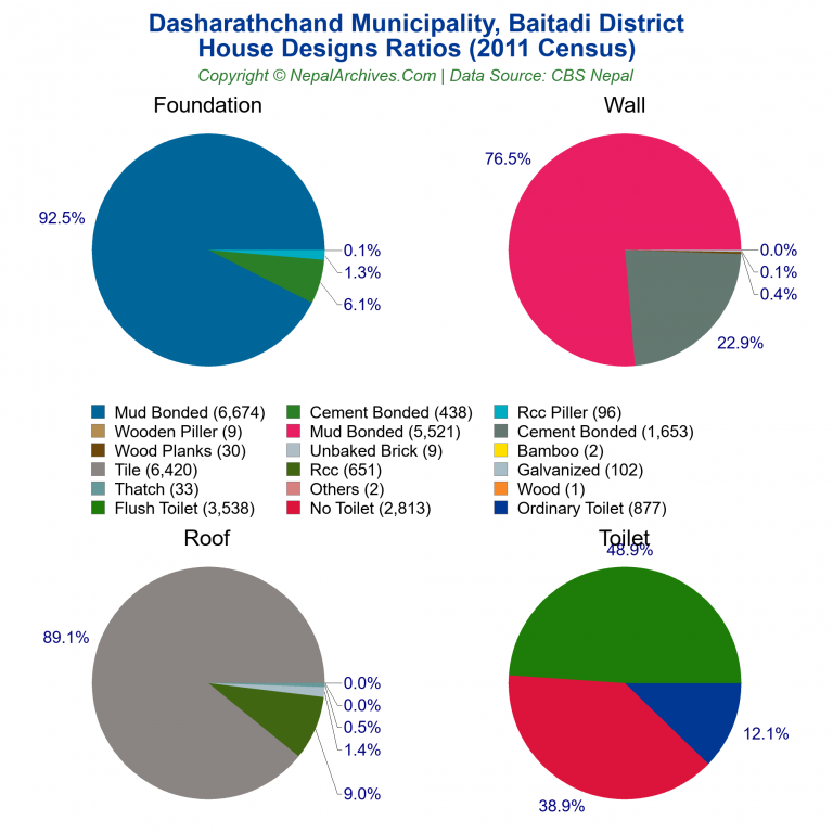 House Design Ratios Pie Charts of Dasharathchand Municipality