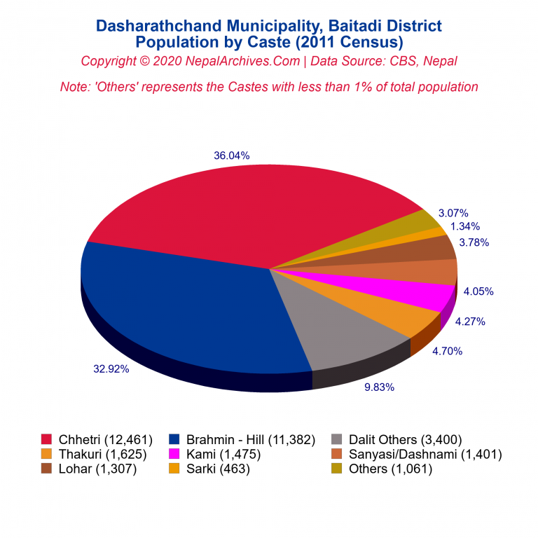 Population by Castes Chart of Dasharathchand Municipality