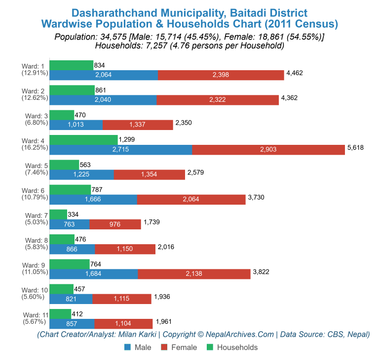Wardwise Population Chart of Dasharathchand Municipality