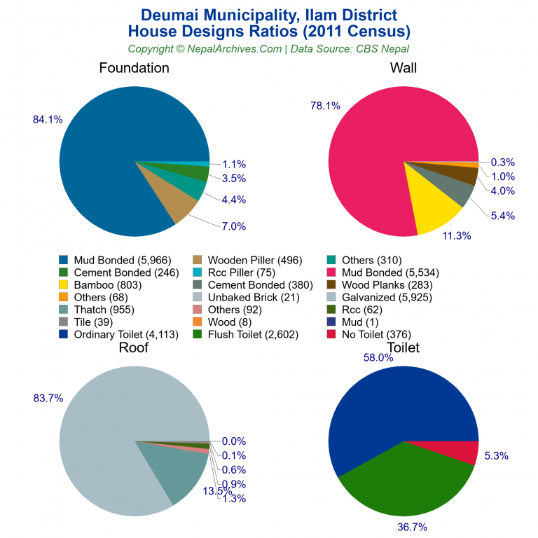 House Design Ratios Pie Charts of Deumai Municipality