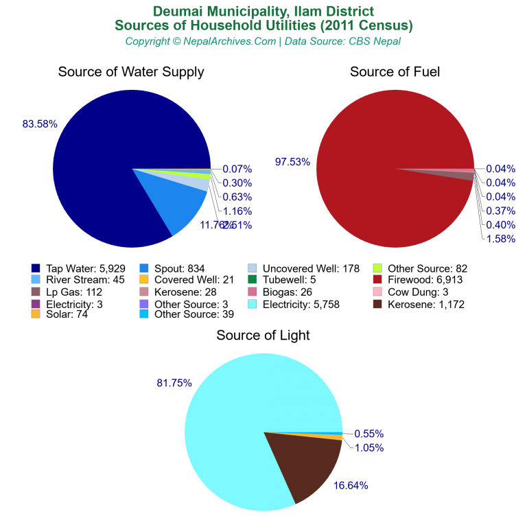 Household Utilities Pie Charts of Deumai Municipality