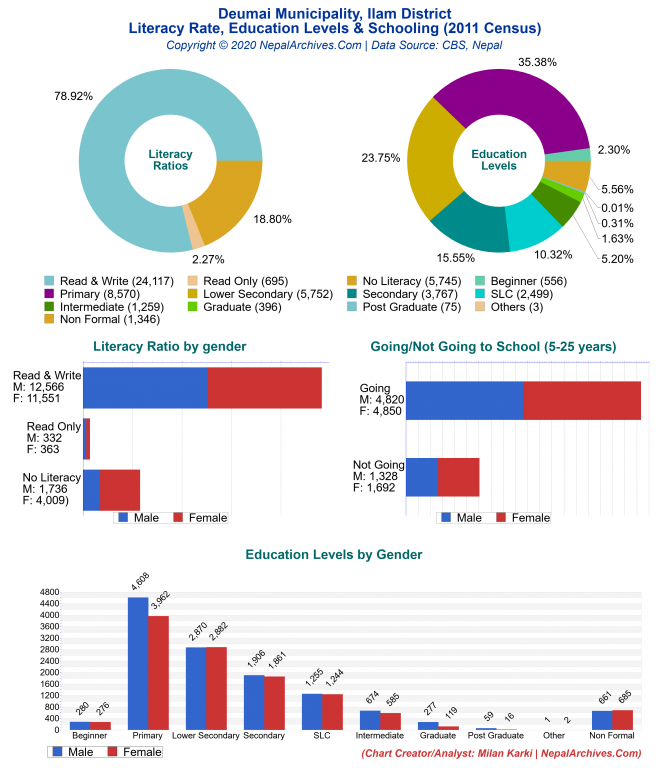 Literacy, Education Levels & Schooling Charts of Deumai Municipality