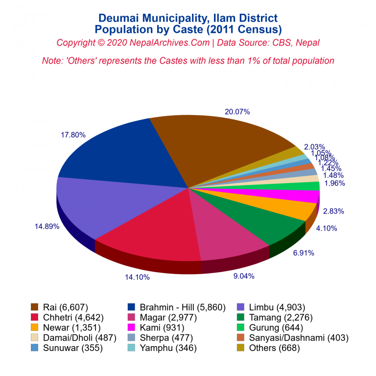 Population by Castes Chart of Deumai Municipality