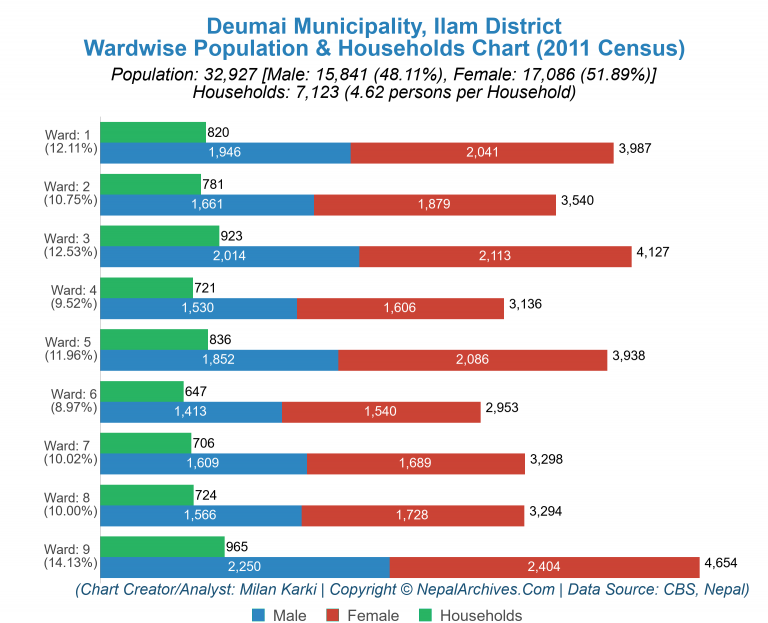 Wardwise Population Chart of Deumai Municipality