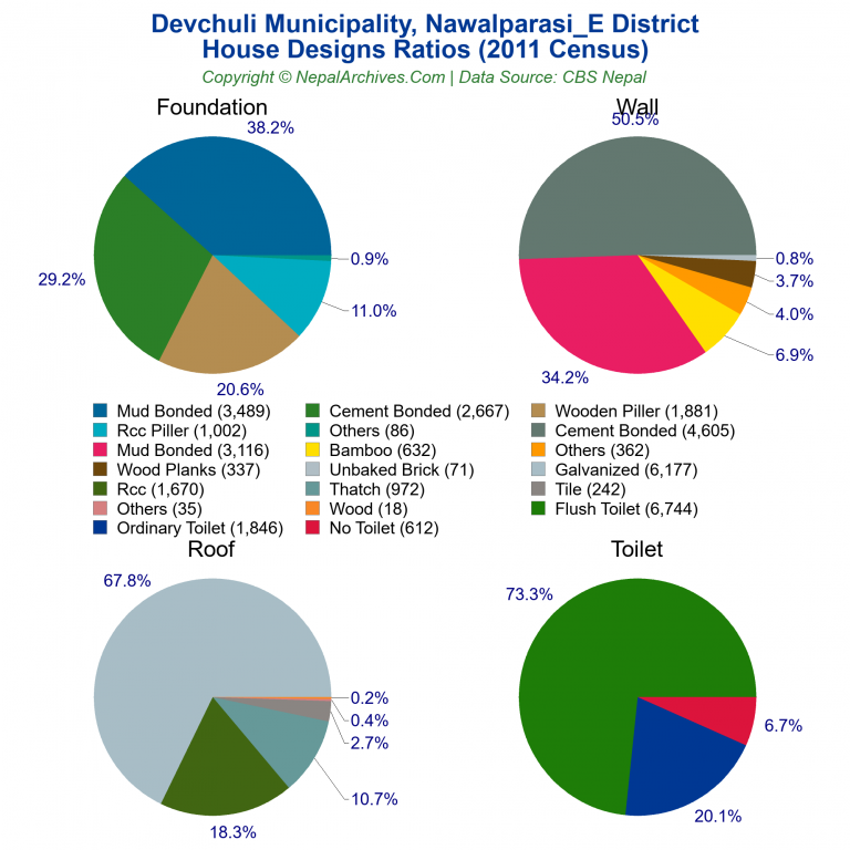 House Design Ratios Pie Charts of Devchuli Municipality