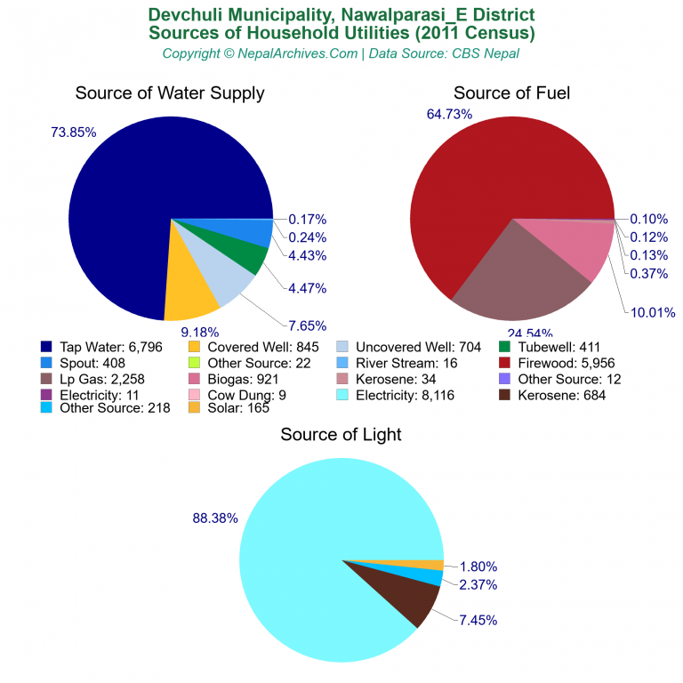 Household Utilities Pie Charts of Devchuli Municipality
