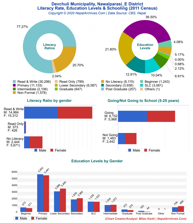 Literacy, Education Levels & Schooling Charts of Devchuli Municipality