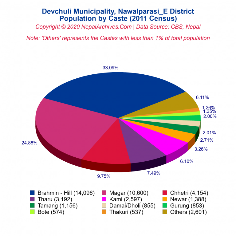 Population by Castes Chart of Devchuli Municipality