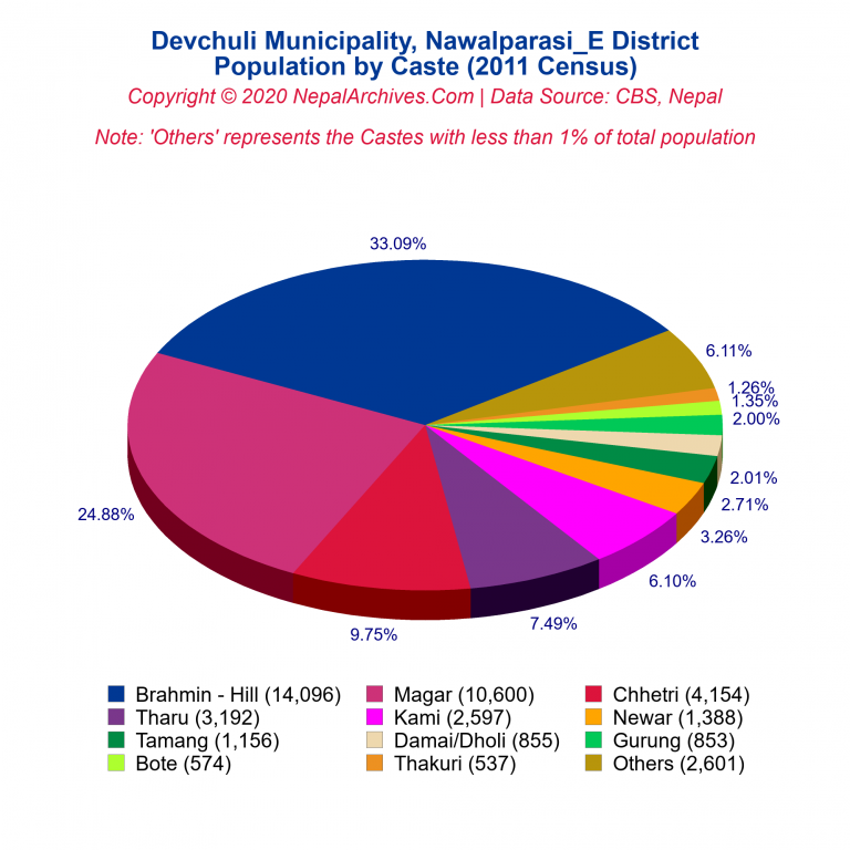 Population by Castes Chart of Devchuli Municipality Population by Castes Chart of Devchuli Municipality