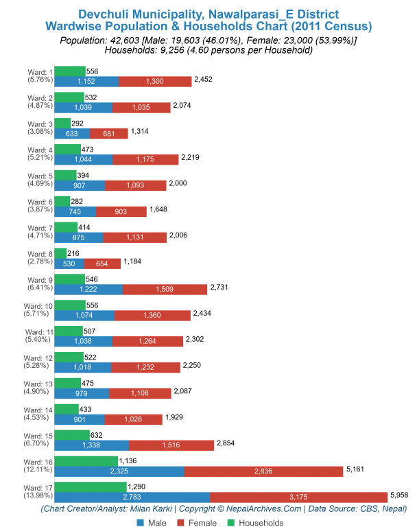 Wardwise Population Chart of Devchuli Municipality