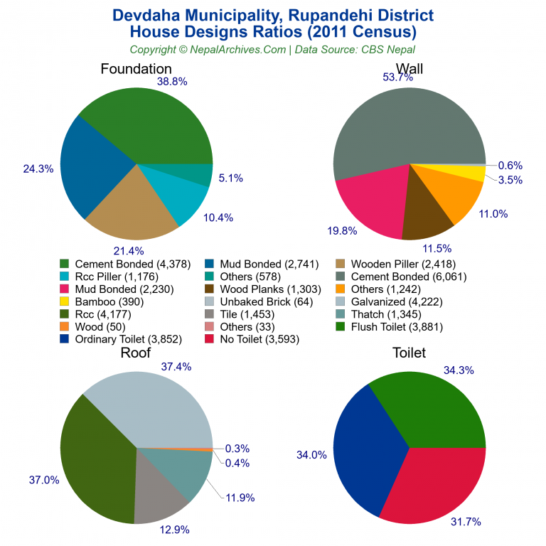 House Design Ratios Pie Charts of Devdaha Municipality