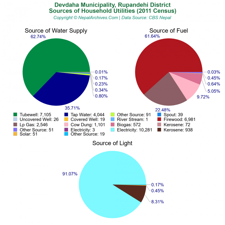 Household Utilities Pie Charts of Devdaha Municipality