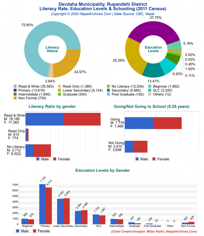 Literacy, Education Levels & Schooling Charts of Devdaha Municipality