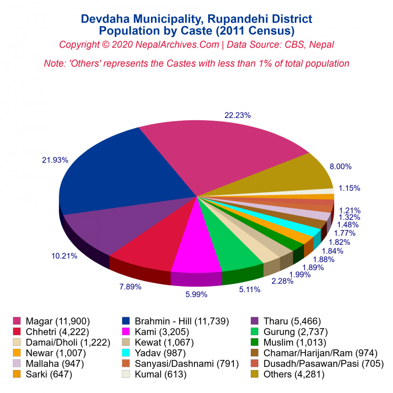 Population by Castes Chart of Devdaha Municipality