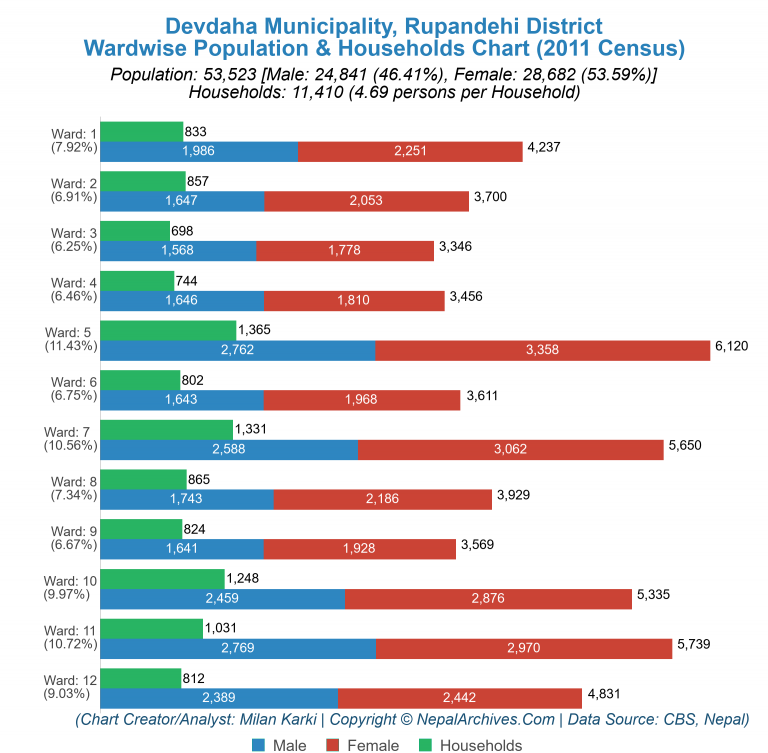 Wardwise Population Chart of Devdaha Municipality