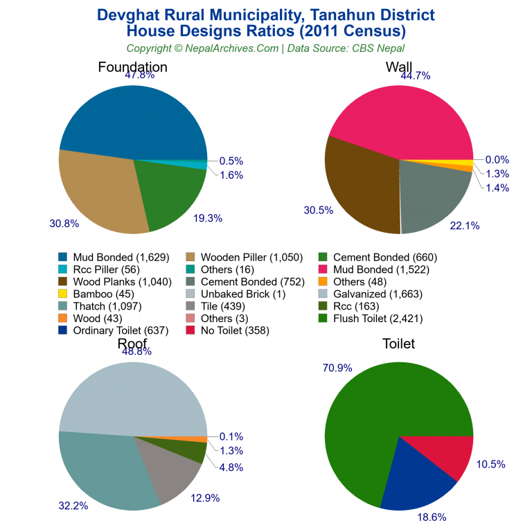 House Design Ratios Pie Charts of Devghat Rural Municipality