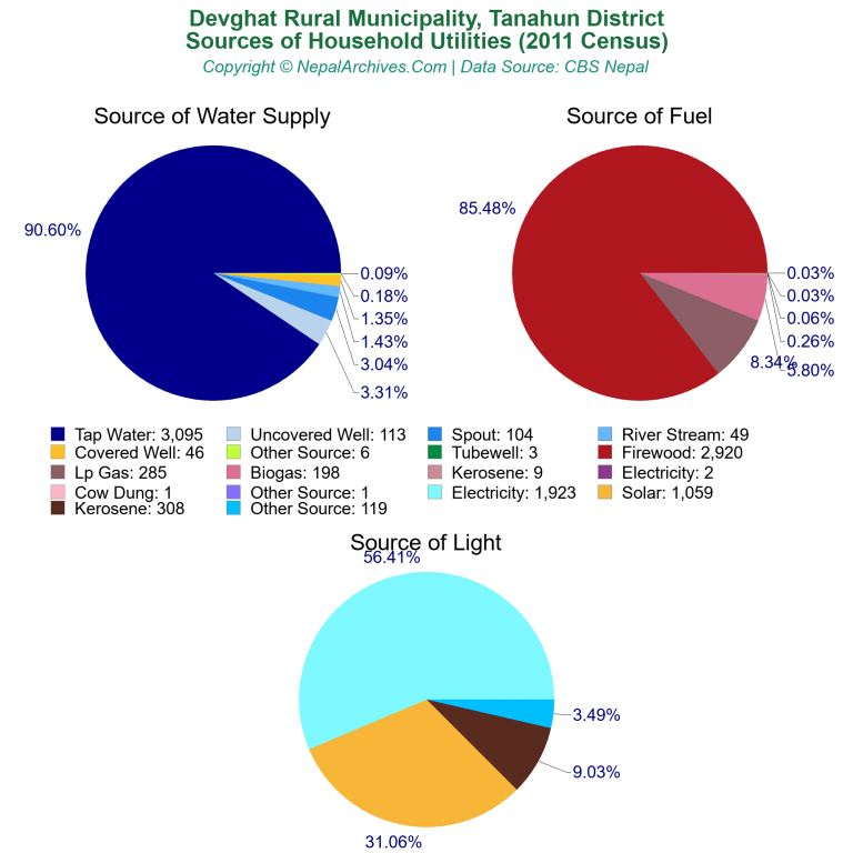 Household Utilities Pie Charts of Devghat Rural Municipality
