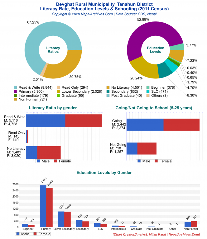 Literacy, Education Levels & Schooling Charts of Devghat Rural Municipality