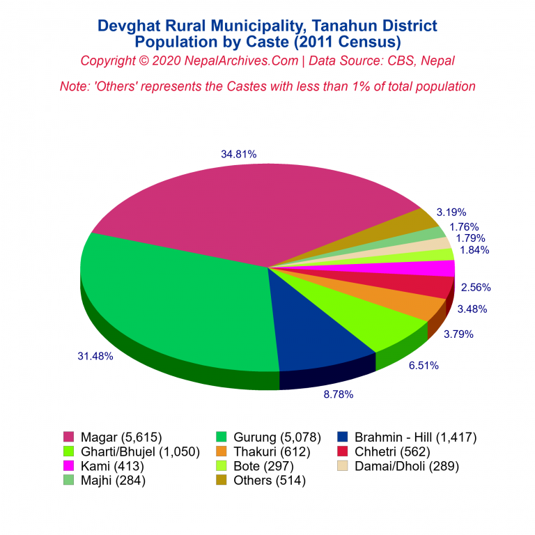 Population by Castes Chart of Devghat Rural Municipality