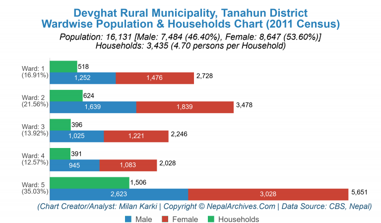 Wardwise Population Chart of Devghat Rural Municipality