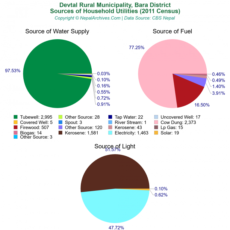 Household Utilities Pie Charts of Devtal Rural Municipality