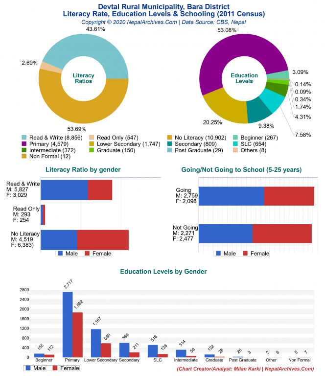 Literacy, Education Levels & Schooling Charts of Devtal Rural Municipality