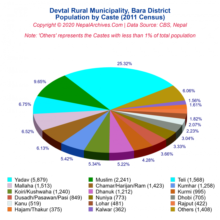Population by Castes Chart of Devtal Rural Municipality