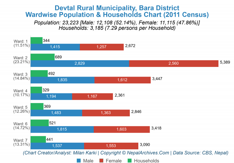 Wardwise Population Chart of Devtal Rural Municipality