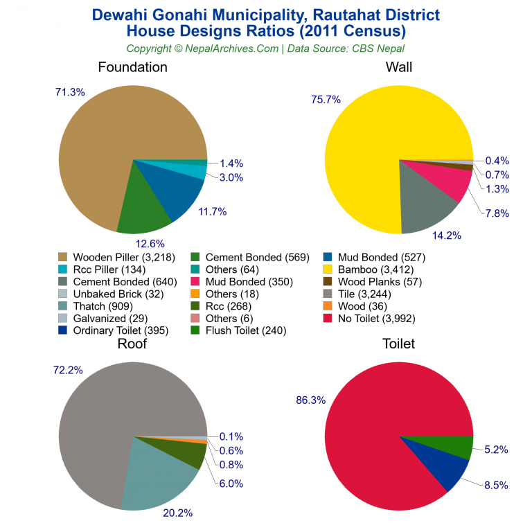 House Design Ratios Pie Charts of Dewahi Gonahi Municipality