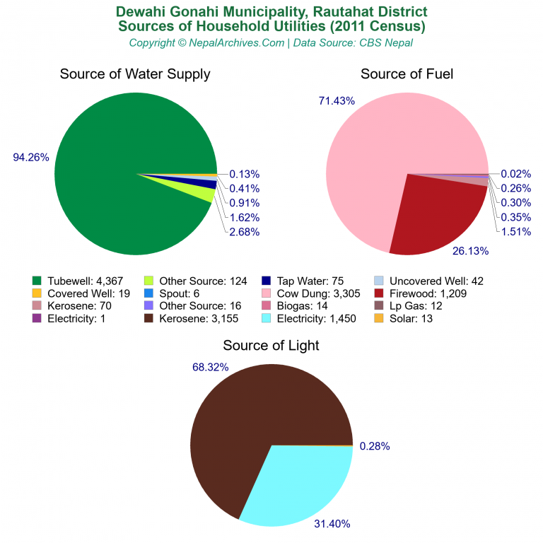 Household Utilities Pie Charts of Dewahi Gonahi Municipality