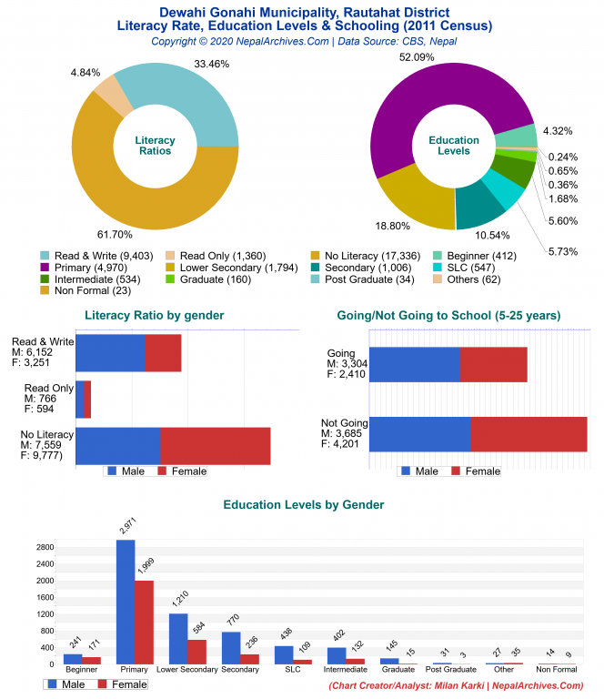 Literacy, Education Levels & Schooling Charts of Dewahi Gonahi Municipality