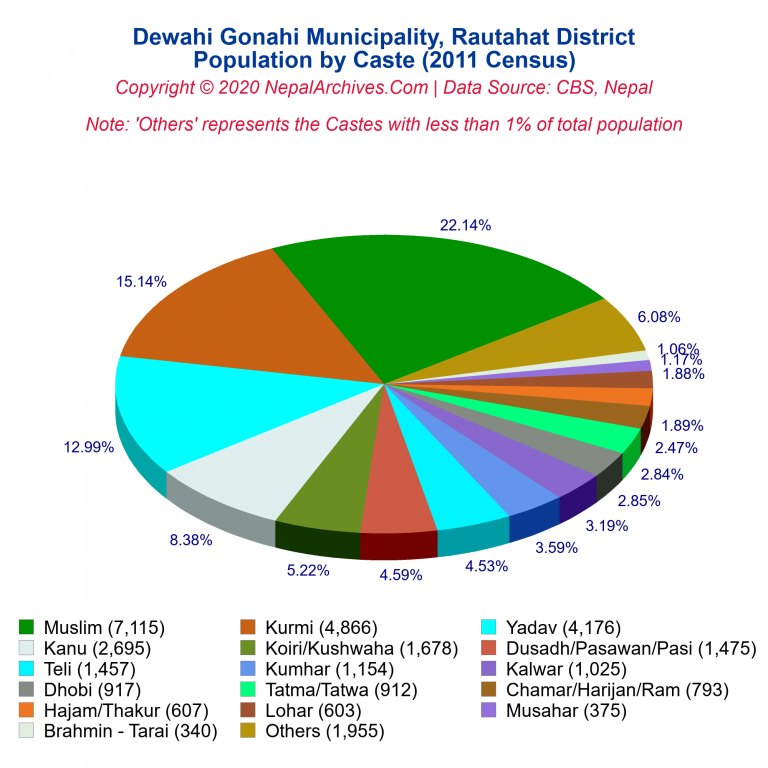 Population by Castes Chart of Dewahi Gonahi Municipality