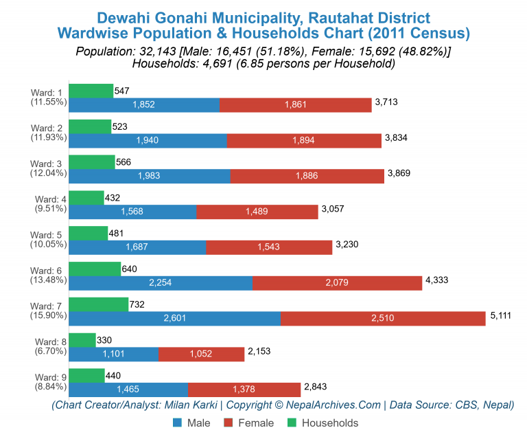 Wardwise Population Chart of Dewahi Gonahi Municipality