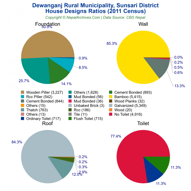 House Design Ratios Pie Charts of Dewanganj Rural Municipality