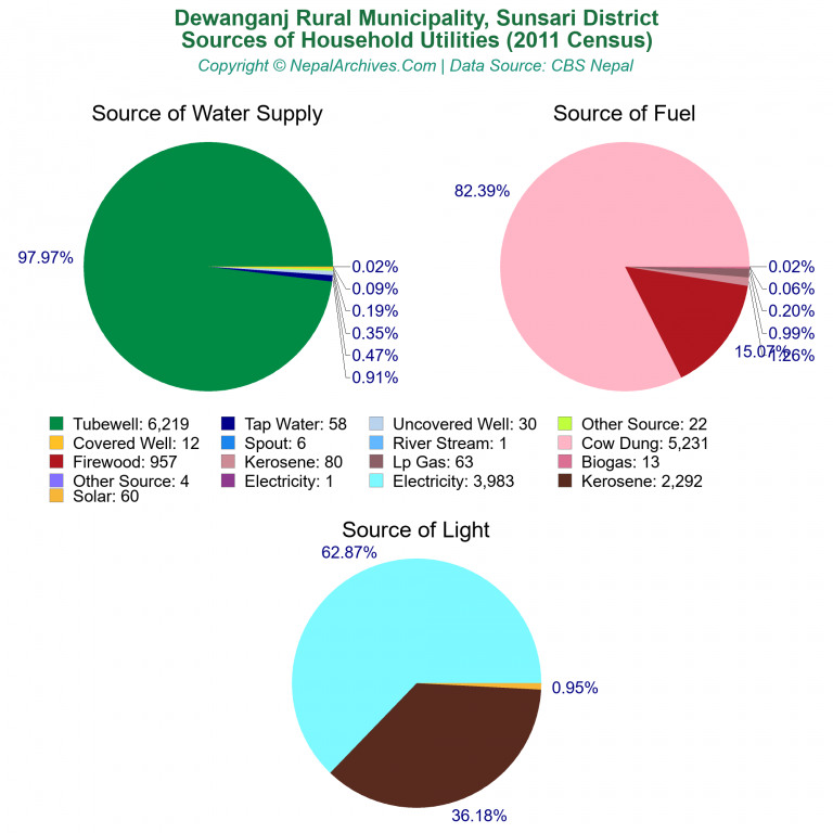 Household Utilities Pie Charts of Dewanganj Rural Municipality