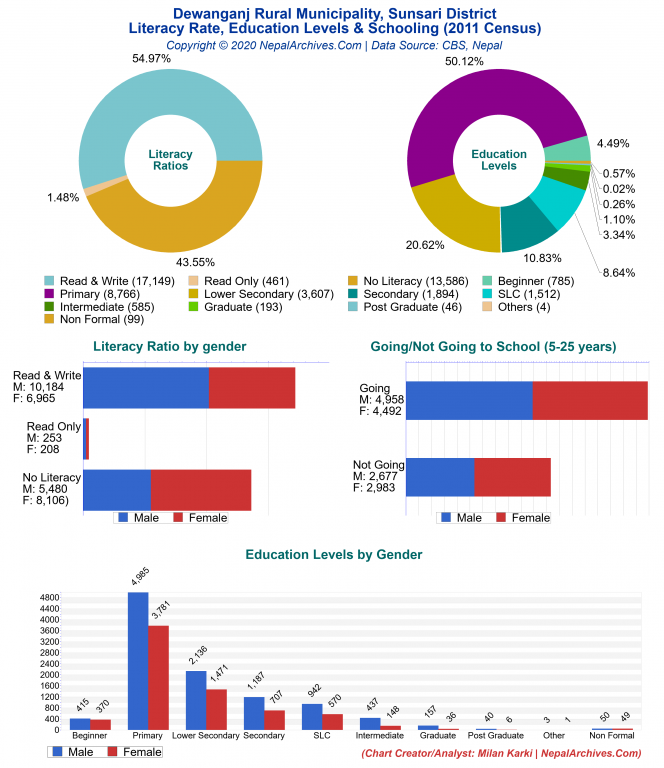 Literacy, Education Levels & Schooling Charts of Dewanganj Rural Municipality