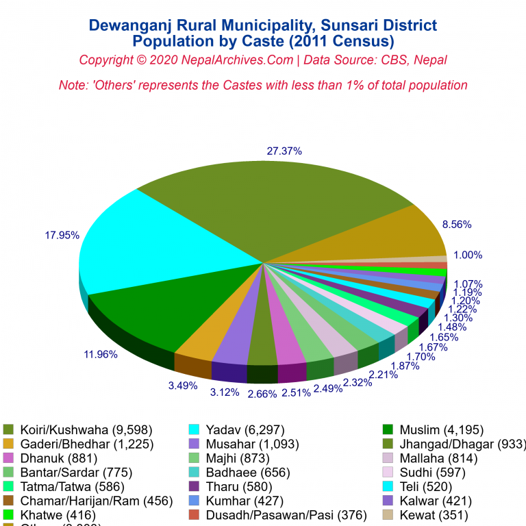 Population by Castes Chart of Dewanganj Rural Municipality