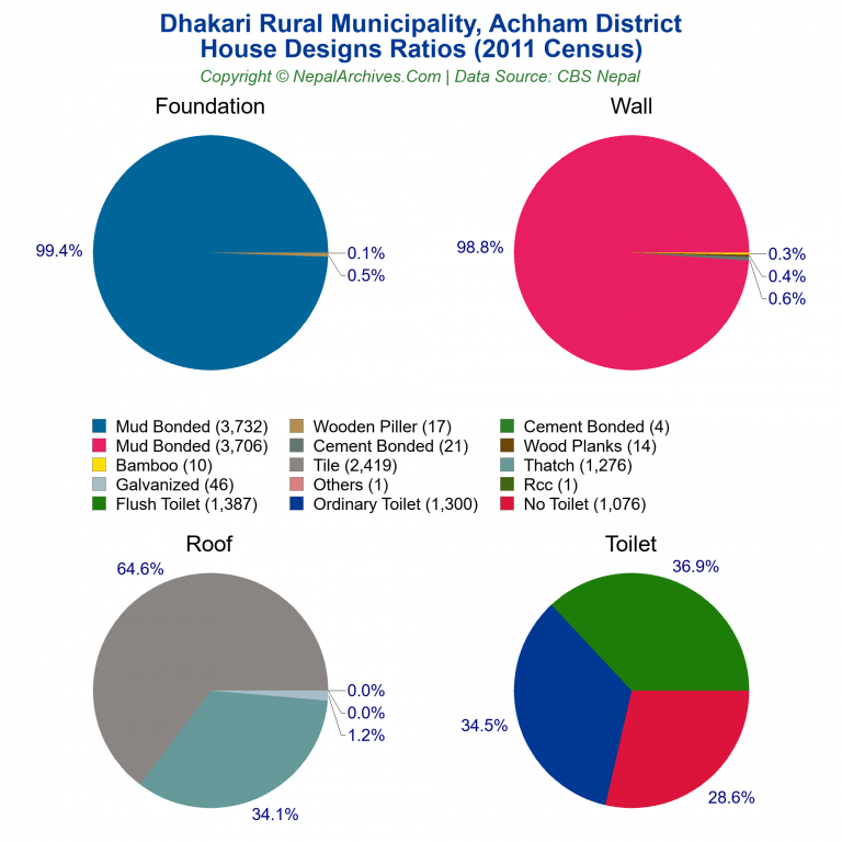 House Design Ratios Pie Charts of Dhakari Rural Municipality