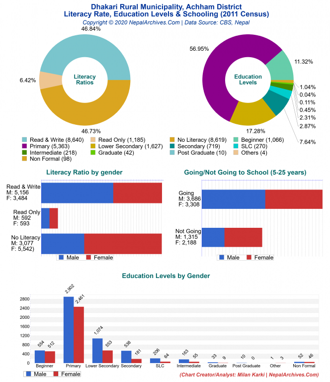 Literacy, Education Levels & Schooling Charts of Dhakari Rural Municipality