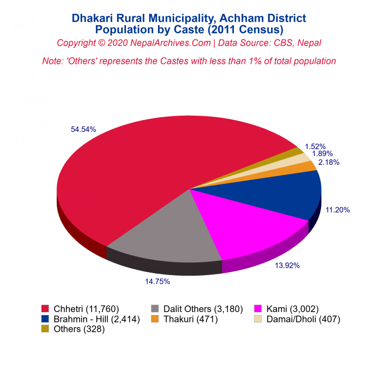 Population by Castes Chart of Dhakari Rural Municipality