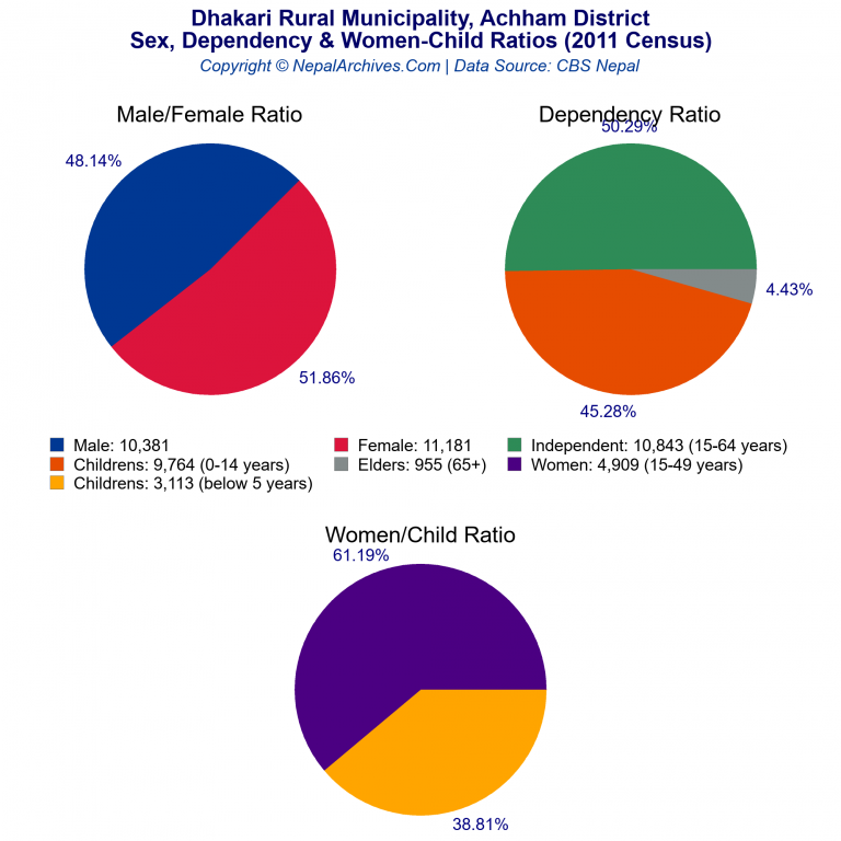 Sex, Dependency & Women-Child Ratio Charts of Dhakari Rural Municipality