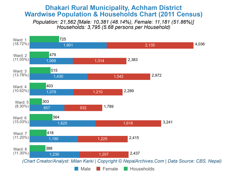 Wardwise Population Chart of Dhakari Rural Municipality