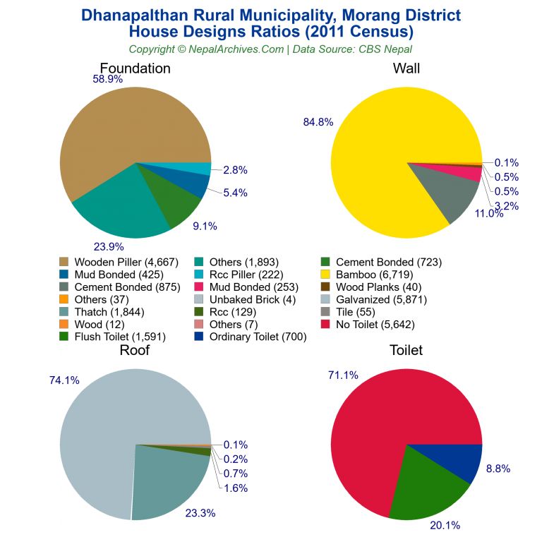 House Design Ratios Pie Charts of Dhanapalthan Rural Municipality