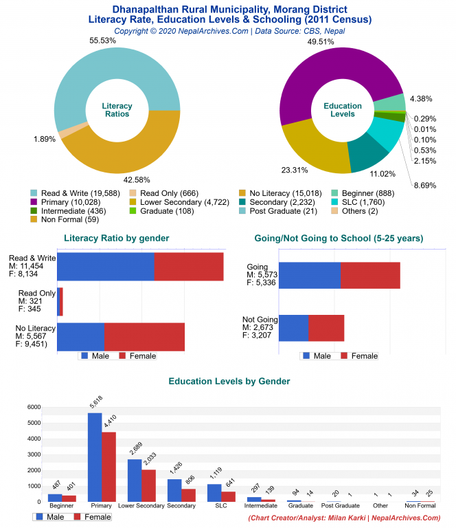 Literacy, Education Levels & Schooling Charts of Dhanapalthan Rural Municipality